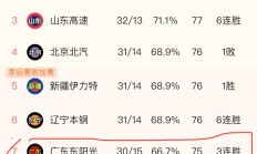九游娱乐网页-关于上海上港攻防表现均衡，领军积分榜的信息