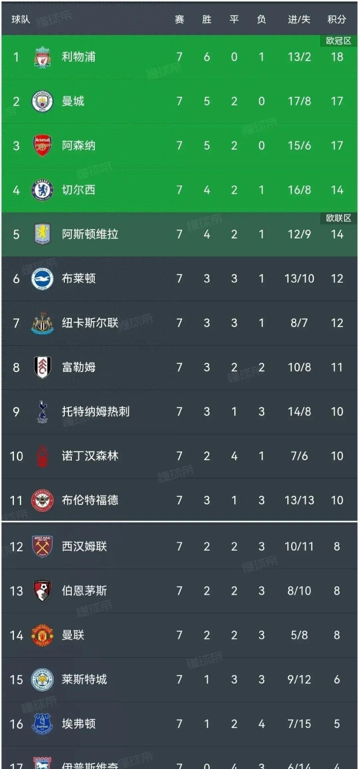 曼联主场平局，英超积分榜排名未能上升