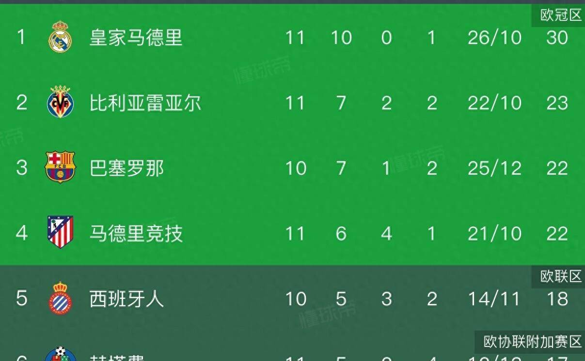 包含皇马客场逆转，升至积分榜第二的词条